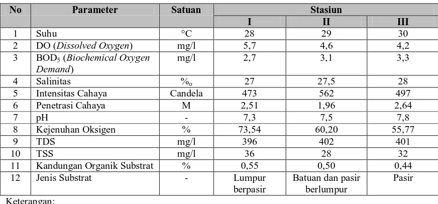 Tabel 3.6 Rata-rata Nilai Faktor Fisik Kimia yang Diperoleh pada Setiap Stasiun   Penelitian di Perairan Pulau Sembilan Kecamatan Pangkalan Susu 