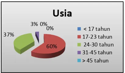 Gambar 1. Profil responden berdasarkan usia 