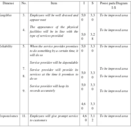 Tabel 5: Model I-S Berdasar Item Kualitas Layanan 