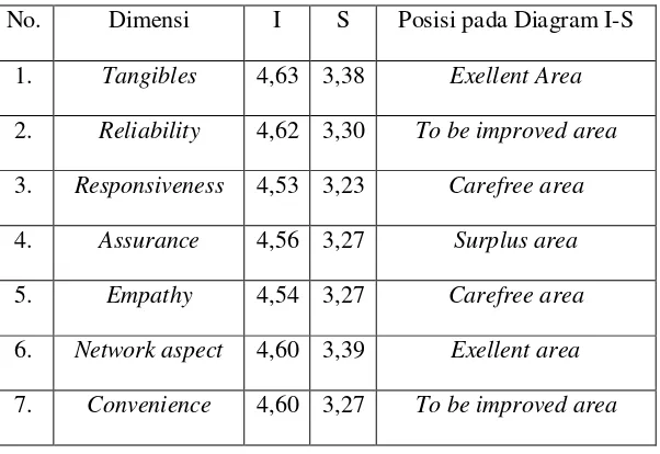Tabel 3: Satisfaction (Tingkat Kepuasan) terhadap Kualitas Layanan 