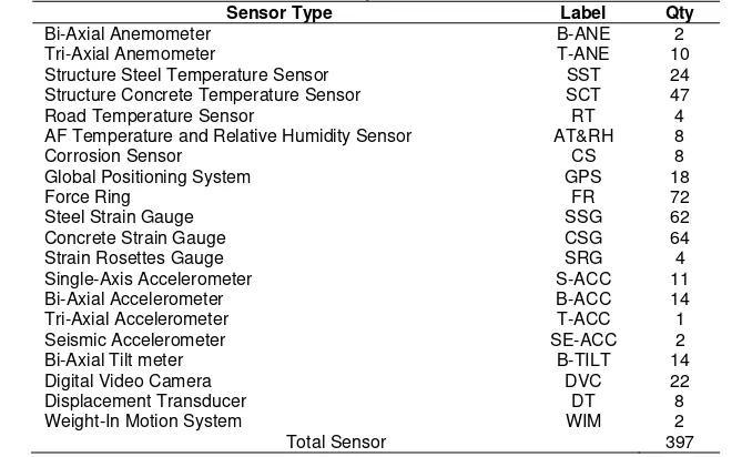 Table 1. Label Description of Sensor Deployed on The Middle Span of Suramadu Bridge 