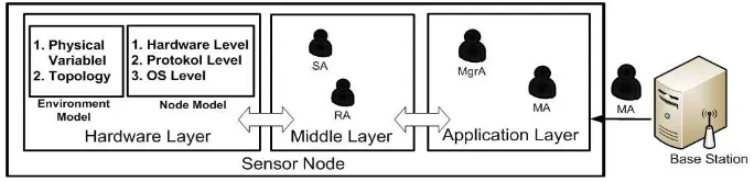 Figure 3. Proposed multi-agent hybrid architecture in WSN 