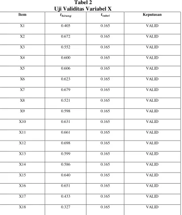 Tabel 2 Uji Validitas Variabel X 