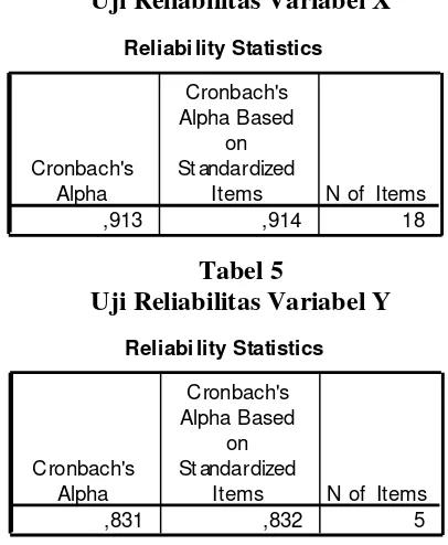 Tabel 4 Uji Reliabilitas Variabel X 