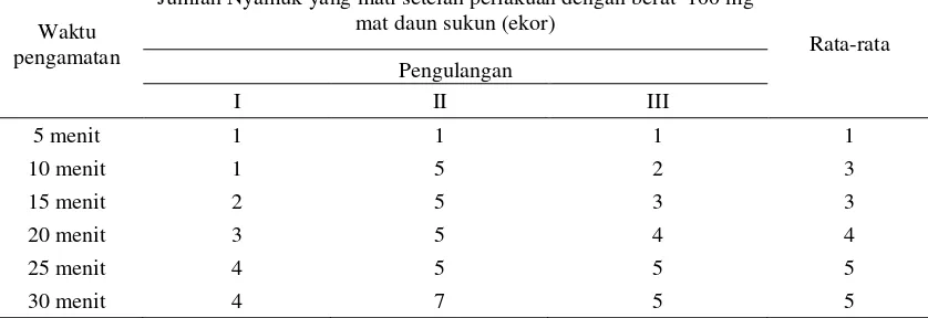 Tabel 4.1 Kematian Nyamuk Aedes, spp Selama 30 Menit Pengamatan 