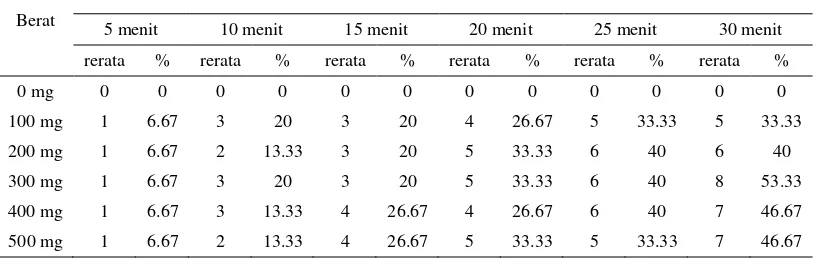 Tabel 4.7 Hasil Pengamatan Total Kematian Nyamuk Aedes, spp dengan  