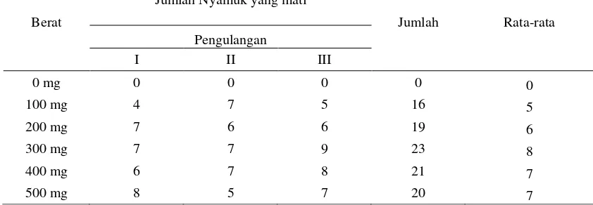 Tabel 4.9  Jumlah dan Rata-rata Kematian Nyamuk Aedes, spp pada Saat  
