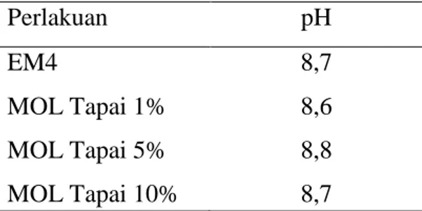 Tabel 6. Nilai pH Kompos yang Dihasilkan 