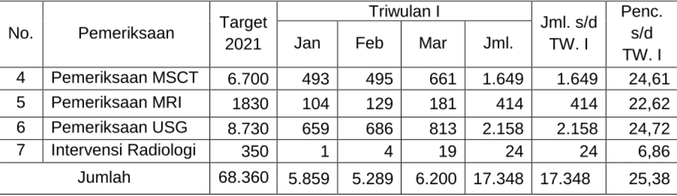 Tabel 13. Data Kegiatan Radioterapi pada Triwulan I Tahun 2021 