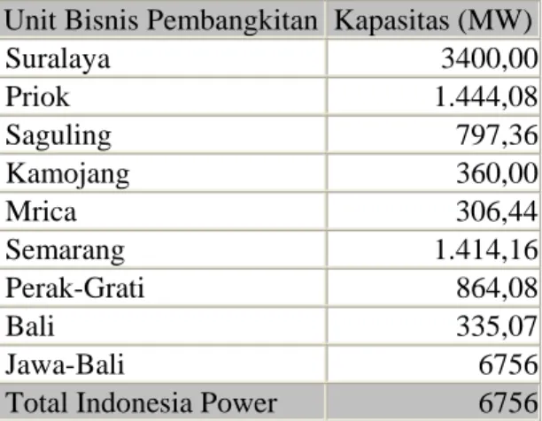 Tabel II.1. Kapasitas Terpasang Per–unit Bisnis  Pembangkit  Unit Bisnis Pembangkitan Kapasitas (MW)