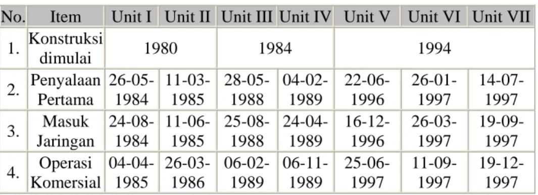 Tabel II.4. Periode Pembangunan UBP Suralaya 