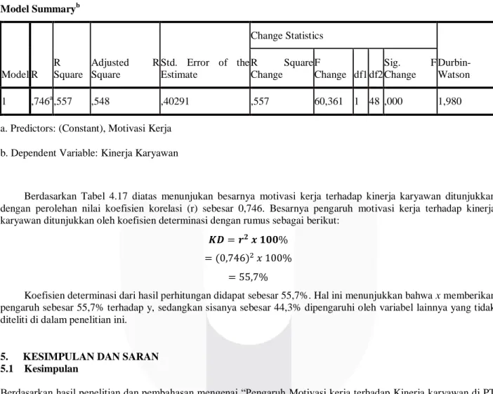 TABEL 4.2  Uji Koefisien Determinasi  Model Summary b Model R  R  Square  Adjusted  R Square  Std