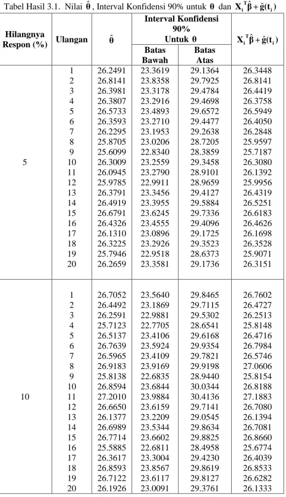 Tabel Hasil 3.1.  Nilai  ˆθ , Interval Konfidensi 90% untuk  θ dan  X β + g(t )   i T ˆ ˆ i