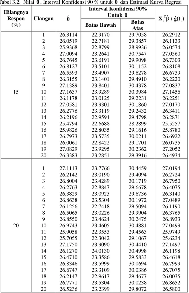 Tabel 3.2.  Nilai  ˆθ , Interval Konfidensi 90 % untuk  θ dan Estimasi Kurva Regresi  Hilangnya  Respon  (%)  Ulangan  ˆθ Interval Konfidensi 90% Untuk  θ   ˆ ˆTi i X β + g(t )
