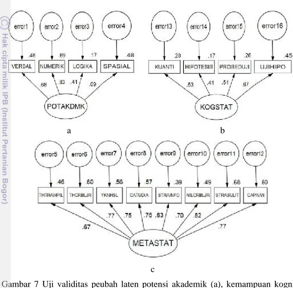 Gambar  7  Uji  validitas  peubah  laten  potensi  akademik  (a),  kemampuan  kognisi  statistika (b), dan kemampuan metakognisi statistika (c) 