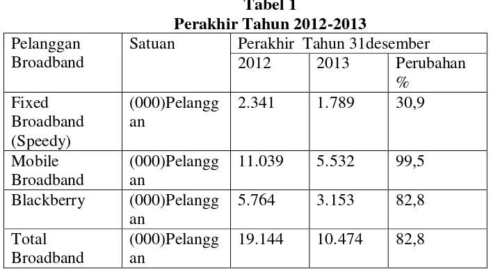 Tabel 1 Perakhir Tahun 2012-2013 