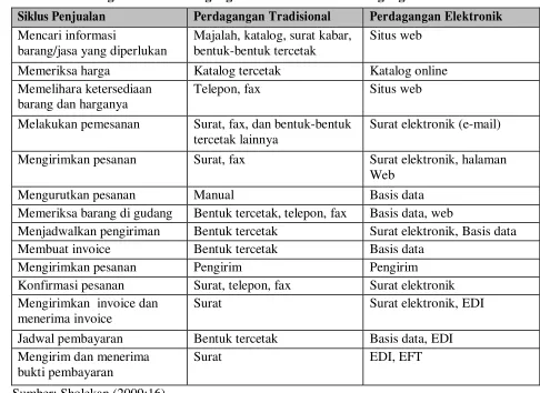 Tabel 1.1 Perbandingan Media Perdagangan Tradisional dan Perdagangan Elektronik 