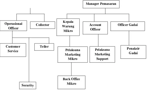 Gambar 4.1 Struktur Organisasi PT. Bank Syariah Mandiri Cabang Medan Sumber : PT. Bank Syariah Mandiri Cabang Medan(2013) 
