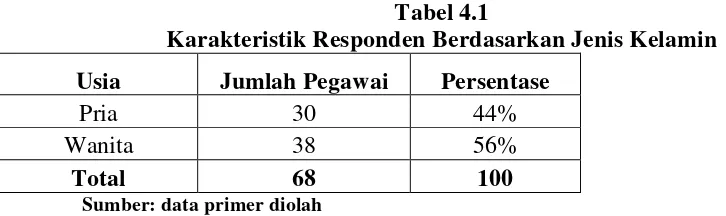 Tabel 4.1 Karakteristik Responden Berdasarkan Jenis Kelamin 