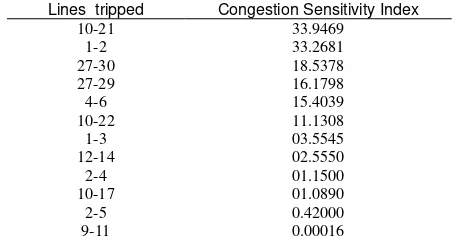 Table 1. Ranking of lines in terms of congestion sensitivity indices 