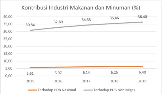 Gambar I-2 Kontribusi Sektor Industri makanan terhadap PDB Industri Pengolahan Non Migas              Tahun 2015 – 2019 (Sumber : BPS, diolah Kemenperin) 