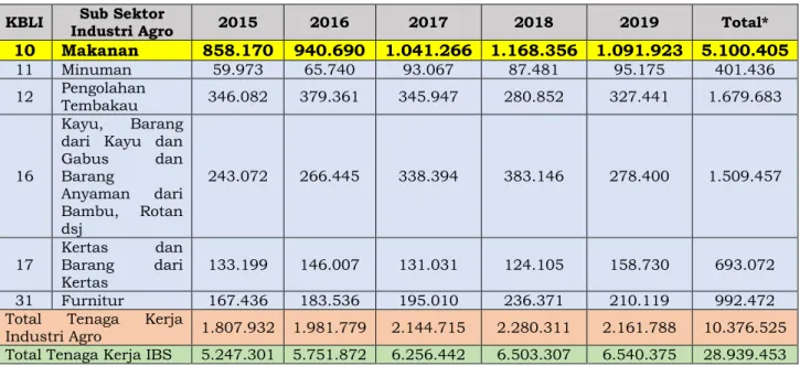 Tabel 1.4 Jumlah Tenaga Kerja IBS Sektor Industri Makanan menurut KBLI Tahun 2015-2019  KBLI  Sub Sektor 