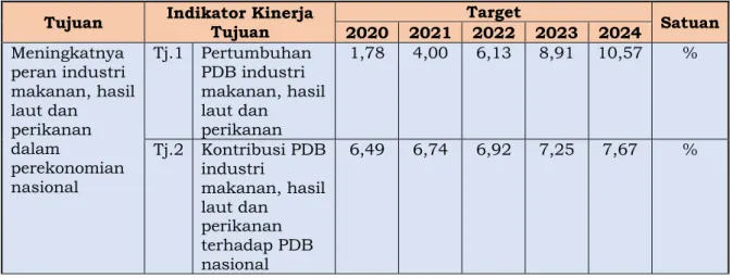 Tabel II-1 Tujuan dan Indikator Kinerja Tujuan Direktorat Industri Makanan, Hasil Laut dan  Perikanan Tahun 2020-2024 