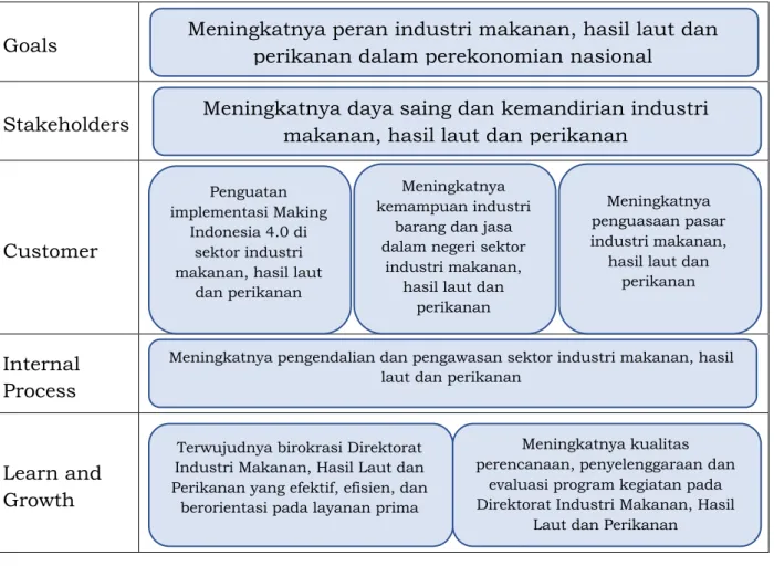 Gambar II-1 Peta Strategis Direktorat Industri Makanan, Hasil Laut dan Perikanan Tahun 2020 -  2024  Goals   Stakeholders  Customer  Internal  Process  Learn and  Growth 