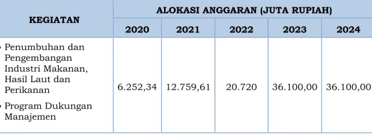 Tabel IV-1 Kebutuhan Pendanaan Program Direktorat Industri Makanan, Hasil Laut dan  Perikanan Tahun 2020 – 2024 