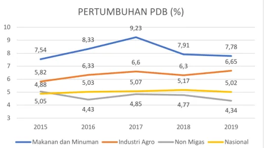 Gambar 1.1 Pertumbuhan PDB Industri Makanan dan Minuman disbandingkan PDB Nasional,  Non Migas dan Industri Agro Tahun 2015-2019 