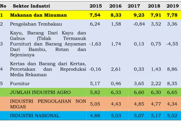 Tabel 1.1 Pertumbuhan Sektor Industri Makanan dan Minuman Tahun 2015 - 2019  No  Sektor Industri  2015  2016  2017   2018  2019  1  Makanan dan Minuman  7,54  8,33  9,23  7,91  7,78  2  Pengolahan Tembakau  6,24  1,58  -0,84  3,52  3,36 
