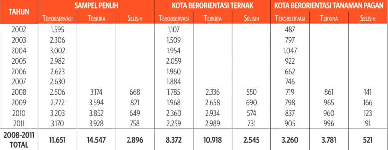 Tabel 2: Observasi dan Perkiraan Total Konsesi Kredit Pedesaan dalam Sampel Penuh dan Subsampel, 2002-2011 (juta BRL)