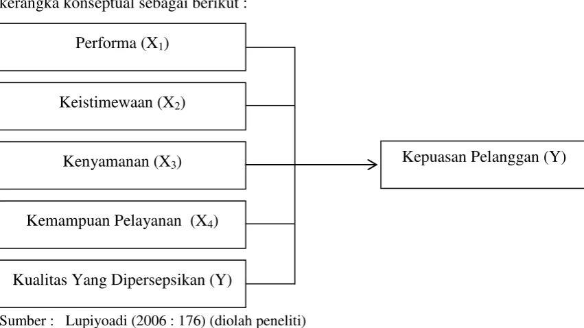 Gambar 2.1 Kerangka Konseptual 