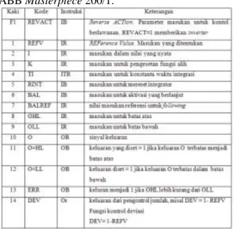 Tabel 1 Pengalamatan pada kontroler PI di PLC  ABB Masterpiece 200/1. 