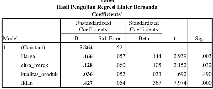 Tabel  Hasil Pengujian Regresi Linier Berganda 