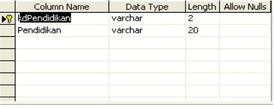 Tabel 4.9 Tabel Data Pendidikan 