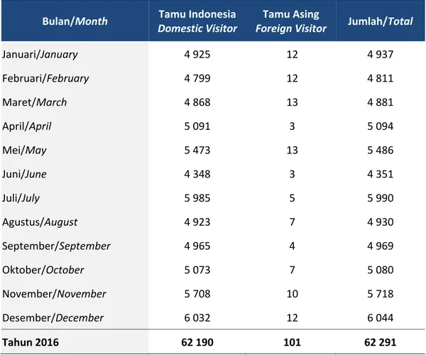 Tabel 1 Wisatawan yang datang ke Kabupaten Rembang menurut bulan, 2016  Bulan/Month  Tamu Indonesia 