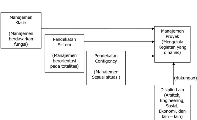 Gambar : 2.2 Masukan Pada Manajemen Proyek dan Keterkaitanya dengan berbagai  pemikiran Manajemen dan Disiplin Ilmu 