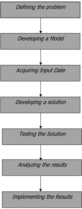 Gambar 2.6 Tahap Menggunakan Metode PERT  (Program Evaluation and Review Technique) 
