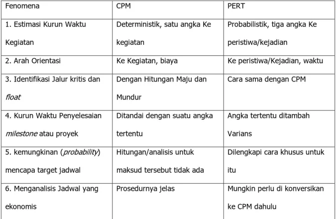 Tabel 2.2 Perbandingan PERT versus CPM untuk beberapa Fenomena 