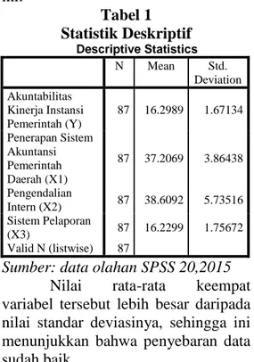 Gambar 1  Normal P-P Plot 