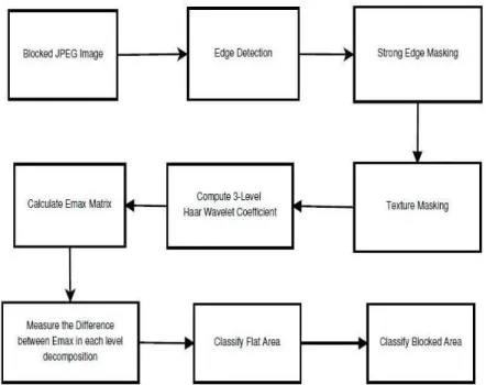 Gambar 3. Diagram blok dari algoritma deteksi artefak blockiness menggunakan transformasi wavelet