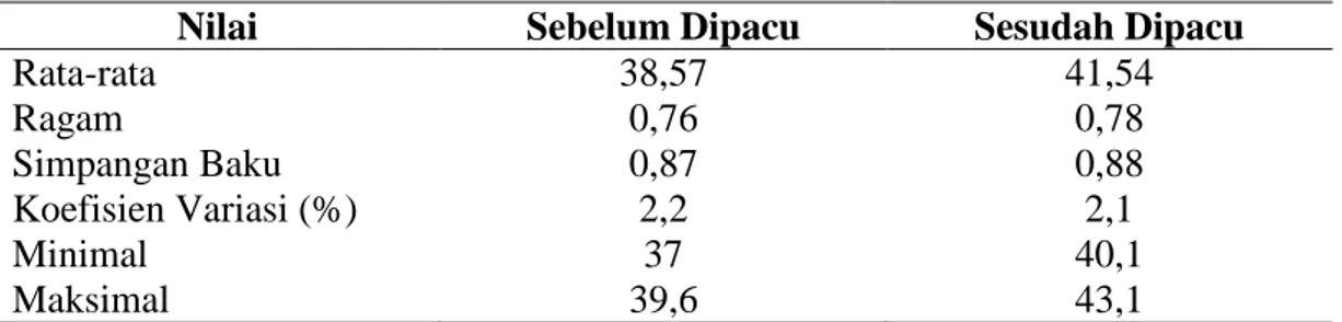 Tabel 7. Analisis Data Suhu Tubuh Kuda Sumba Betina Sebelum dan Sesudah Dipacu  Nilai  Sebelum Dipacu  Sesudah Dipacu 