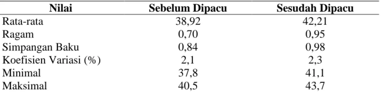 Tabel 8. Analisis Data Suhu Tubuh Kuda Sumba Jantan Sebelum dan Sesudah Dipacu  Nilai  Sebelum Dipacu  Sesudah Dipacu 