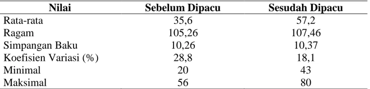 Tabel 2. Analisis Data Frekuensi Respirasi Kuda Sumba Jantan Sebelum dan Sesudah Dipacu  Nilai  Sebelum Dipacu  Sesudah Dipacu 