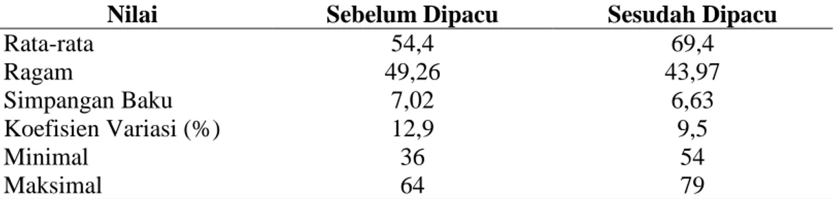 Tabel  5  menunjukan  bahwa  frekuensi  denyut  jantung  sebelum  dipacu    pada  kuda  Sumba jantan memiliki  nilai  minimal  36 kali, nilai maksimal  64 kali dengan   rataan  jumlah  denyut jantung sebanyak 54,4 kali/menit