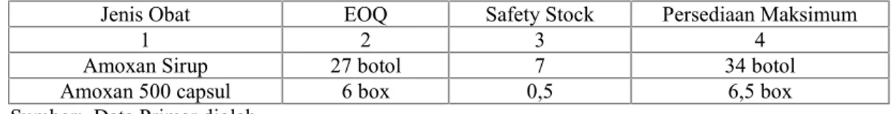 Tabel 3. Jumlah Persediaan Maksimum Obat Amoxan Sirup dan Obat Amoxan 500  Capsul Pada Instalasi Farmasi RS  Risa Sentra Medika Mataram Tahun 2011