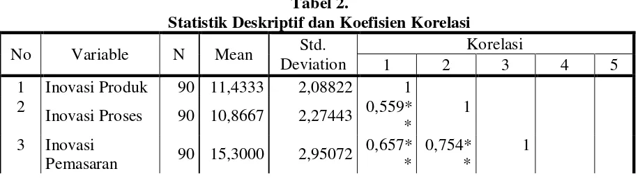 Tabel 2.  Statistik Deskriptif dan Koefisien Korelasi 