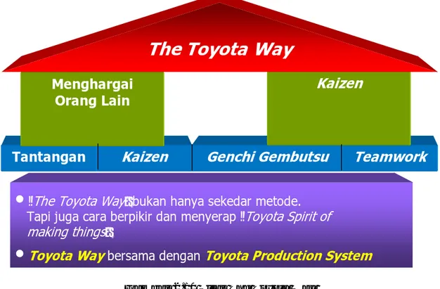 Gambar 2.10 Pilar The Toyota Way 