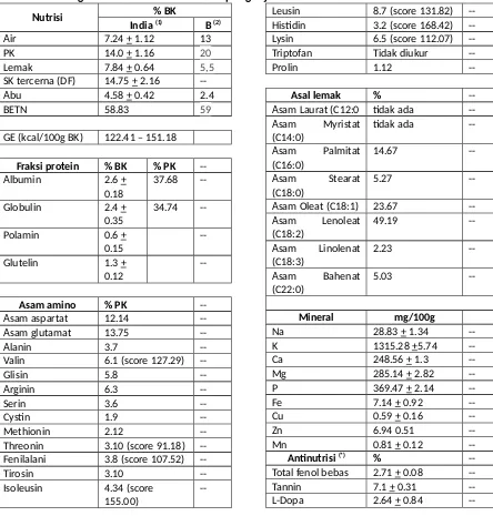 Tabel 1. Kandungan Nutrisi dan anti nutrisi Tepung biji asam